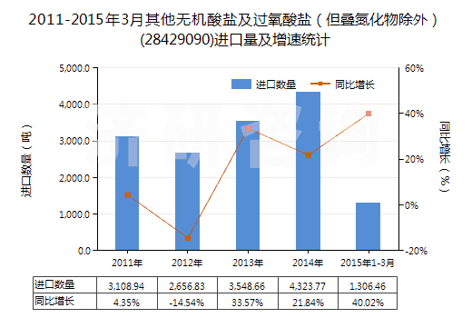 2011-2015年3月其他無機酸鹽及過氧酸鹽（但疊氮化物除外）(28429090)進口量及增速統(tǒng)計